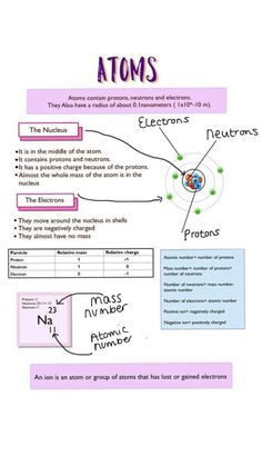 an image of the atomic and protons worksheet with notes on how to use it