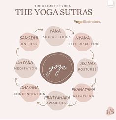 the 8 limbs of yoga for yoga sufras info graphic design, logo design, poster design, print design, yoga quotes, yoga words, yoga symbols, person, health benefits, body parts, meditation, self balance, chakrara