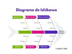 a diagram with arrows pointing in different directions and the words diagrama de ishikawa