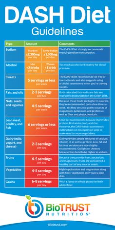 DASH Diet Guidelines 1200 Calorie Diet Meal Plans, Dash Diet Meal Plan, The Dash Diet, Dash Diet Recipes, Cardiac Diet, Low Sodium Diet, Low Carb Diets, Ketogenic Diet Meal Plan