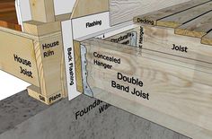 some wood is labeled with names for different types of boards and pieces of plywood