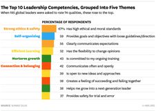 the top 10 leaders compete groups into five themes, which are key to achieving success