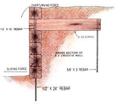 the diagram shows how to build a wall