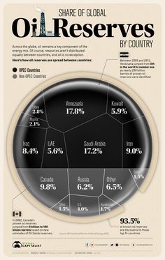 an info poster showing oil prices in the united states, and where they are currently