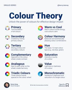 an info sheet with different colors and text on the bottom right hand corner, below it is a graphic representation of how color theory works