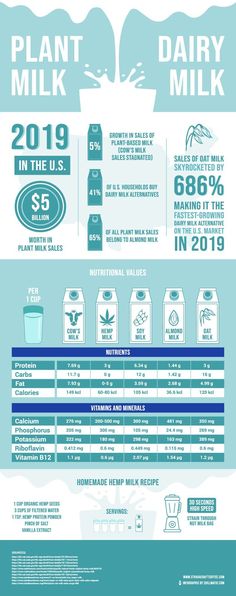 Whether you use it for your coffeebreakfast cerealor enjoy it as ismilk is a nutritious and delicious beverage that’s a staple in any healthybalanced dietWith so many brands and options on the marketit’s hard to choose the right milk for youFrom plant and nut milks to dairy milkeach type has a different nutritional profile. Almond Milk Vs Cows Milk, Milk Infographic, Infographic Aesthetic, Baby Meal Plan, Hair Growth Serum Diy, Almond Cow, Milk Processing, Milk Plant, Milk Benefits