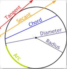 a diagram showing the different types of chords in a circle with arrows pointing to each other