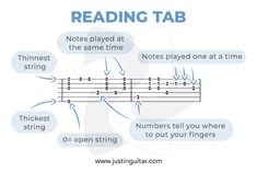 a guitar tab with the words reading tab and notes played at the same time