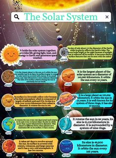 the solar system is shown in this graphic, which shows how many planets are located