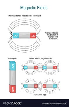 magnetic field diagram with magnets and poles