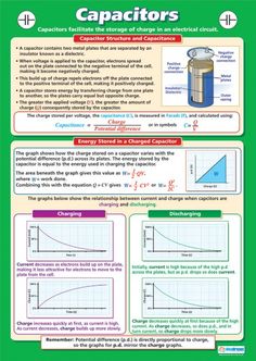 the capacitors poster is shown with diagrams and instructions for each part of it