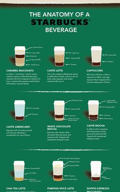 the anatomy of a starbuck's beverage info poster with instructions on how to make it