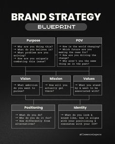 a black and white diagram with the words brand strategy blueprint written on it,