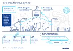 the info sheet shows how microwave partners are using technology to improve their business's growth