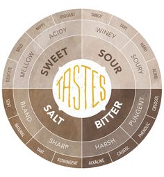 the taste wheel for sweet sour, salt and butter is shown in three different colors