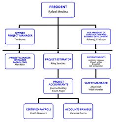 a flow diagram showing the process of project management