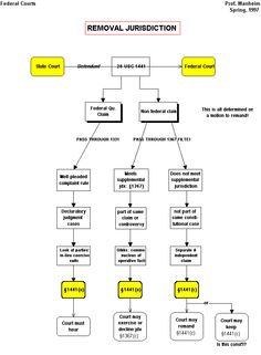 a flow diagram for the removal and remodeling process, with instructions on how to