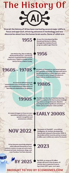 Take a journey through time with our comprehensive infographic on the history of artificial intelligence. Explore the evolution of AI from its inception in 1955 to the cutting-edge technology of today and beyond. Discover the key milestones, breakthroughs, and innovations that have shaped the field and transformed our world. Don't miss this exciting and informative infographic! It Information Technology, Artifical Intelligence Activity, Design Technology Projects, Informational Infographics, Information Technology Aesthetic, Information Technology Design, Digital World Technology, Coder Quote