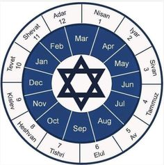 a blue and white circle with the names of different jewish symbols in each section, including star of david