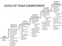 the five levels of team communication