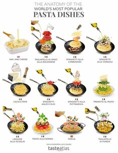 a poster with different types of pasta dishes on it's sides and the names in each