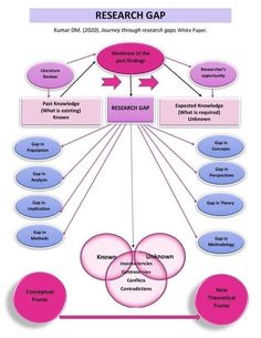 the research gap is shown in this diagram