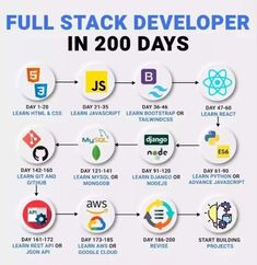 the full stack develoer in 20 days is shown with different icons and symbols