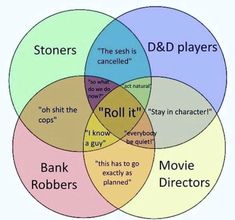 a venn diagram with the words'roll it'and'movie directors '