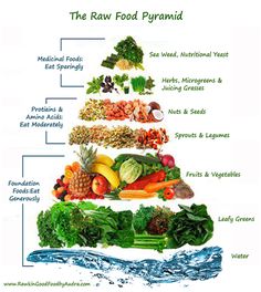 7-Day Raw Food Challenge | Are You In ... Raw Food Challenge, Vegan Food Pyramid, Mineral Nutrition, Vegan Diet Recipes, Coconut Health Benefits, Food Medicine, Food Pyramid, Vegan Nutrition, Raw Food Diet