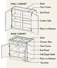 the parts of a kitchen cabinet labeled in english and french words, including labels for each cabinet