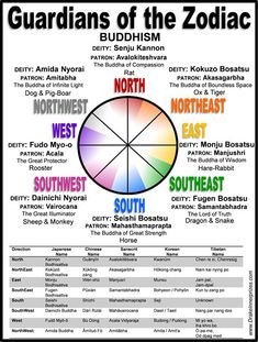 an image of the zodiac wheel with words in different colors and numbers, including names