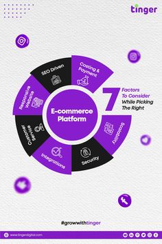 an info graphic with the words eco - commerce platform and icons in purple on white paper