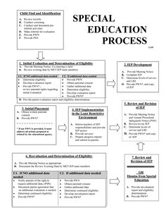 a black and white diagram with the words special education process