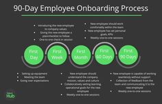 the 90 - day employee onboarding process is shown in green and black with text