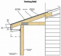 the diagram shows how to build an overhang for a house with pitched roof and side walls