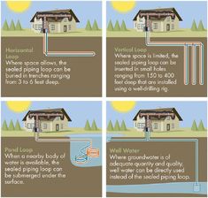 four different types of water flow lines in front of a house with trees and sun