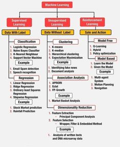 a diagram that shows the different types of machine learning and how they are used to learn