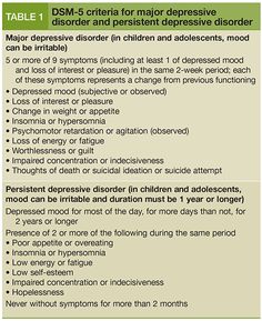 Table 1: DSM-5 criteria for major depressive disorder and persistent depressive disorder Panic Attack Symptoms, Ap Psychology