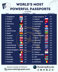 World's Most Powerful Passports (Q3, 2023) Italy Trip Planning, Romantic Poetry Quotes, Amazing Maps, Amazing Facts For Students, Passport Travel, World Data, Fact And Opinion, General Knowledge Book, Learn Facts