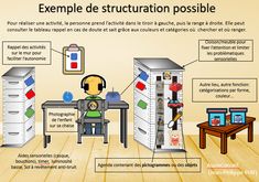 L’inclusion des élèves porteurs d’autisme avec le programme teacch – Productions M1 Vannes & Lorient Teacher Hacks, Preschool, Couch, Education, Pre School