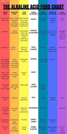 Following an alkaline diet is one of the best things that you can do for your health. From cancer prevention to boosting energy levels, when you know the difference between alkaline and acidic foods, you're able to make healthier choices. Check it out. | Yuri Elkaim Alkaline Diet Recipes, Keto Healthy, Reflux Diet, Acid Reflux Diet, Food Chart, Acidic Foods, Healthier Choices