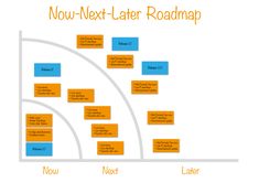 the next - later roadmap is shown in blue and orange, with several different sections