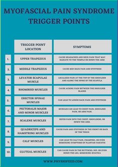 Myofascial Pain Syndrome Myofascial pain syndrome (MPS) is one of the most common causes of chronic skeletal muscle pain that results due ... Tens Placement, Chiro Office, Myofascial Pain Syndrome, Christmas Abbott, Referred Pain, Dry Needling, Musculoskeletal Pain, Muscle Imbalance, Chronic Migraines