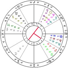 an astro wheel with the zodiac signs