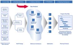 the process diagram shows how to use an appliance for different tasks and functions