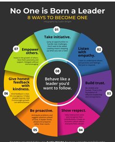 a circular diagram with the words, no one is born a leader 8 ways to become one