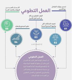 an info sheet with numbers and symbols for different types of items in the language of arabic