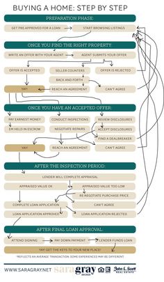 the steps to buying a home step by step poster is shown in green and beige