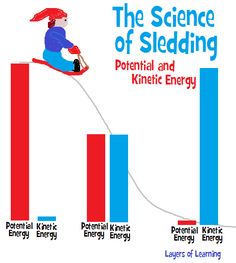 the science of sledding potential and kintic energy