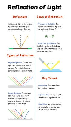 the reflection of light in an object is shown with different colors and directions to describe it